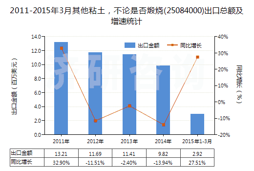 2011-2015年3月其他粘土，不論是否煅燒(25084000)出口總額及增速統(tǒng)計(jì)